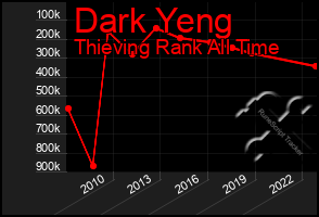 Total Graph of Dark Yeng