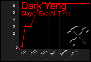 Total Graph of Dark Yeng