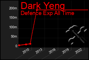 Total Graph of Dark Yeng