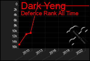 Total Graph of Dark Yeng