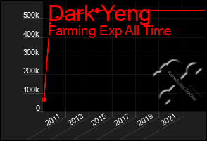 Total Graph of Dark Yeng