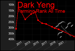 Total Graph of Dark Yeng