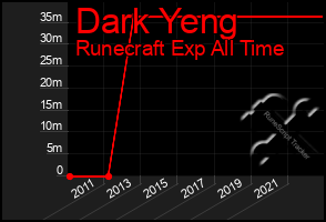 Total Graph of Dark Yeng