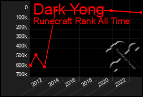 Total Graph of Dark Yeng