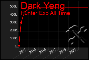 Total Graph of Dark Yeng