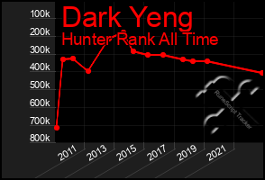 Total Graph of Dark Yeng