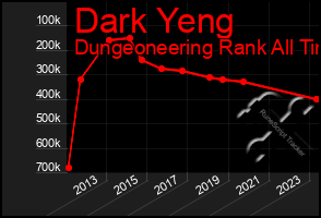 Total Graph of Dark Yeng