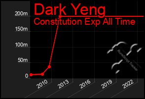 Total Graph of Dark Yeng