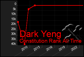 Total Graph of Dark Yeng