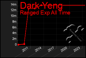 Total Graph of Dark Yeng