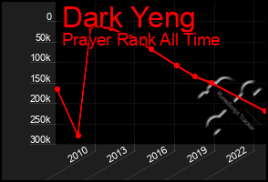 Total Graph of Dark Yeng