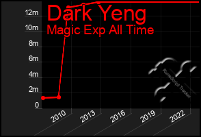 Total Graph of Dark Yeng