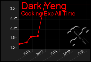 Total Graph of Dark Yeng