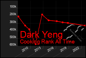 Total Graph of Dark Yeng