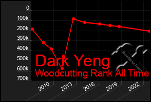 Total Graph of Dark Yeng