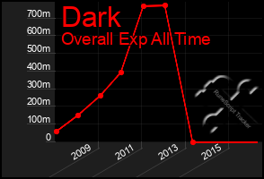 Total Graph of Dark