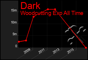 Total Graph of Dark