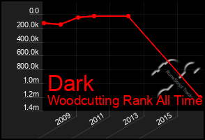 Total Graph of Dark