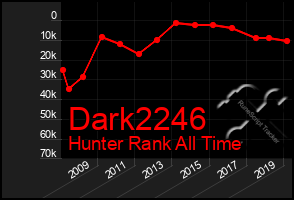 Total Graph of Dark2246