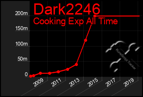 Total Graph of Dark2246