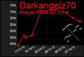 Total Graph of Darkangelz70