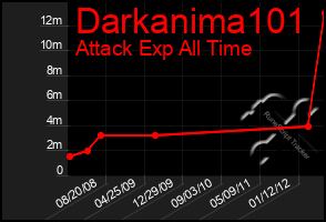 Total Graph of Darkanima101