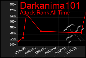 Total Graph of Darkanima101