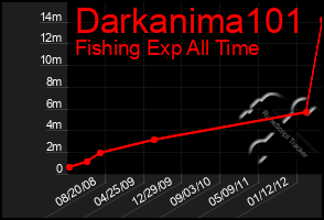 Total Graph of Darkanima101