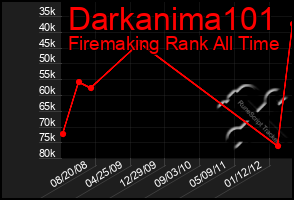 Total Graph of Darkanima101