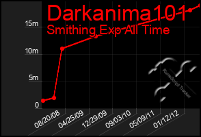 Total Graph of Darkanima101