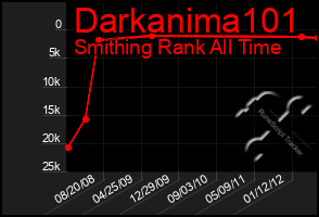 Total Graph of Darkanima101