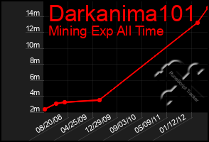 Total Graph of Darkanima101