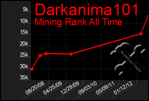 Total Graph of Darkanima101