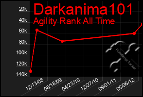 Total Graph of Darkanima101