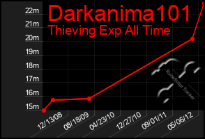 Total Graph of Darkanima101