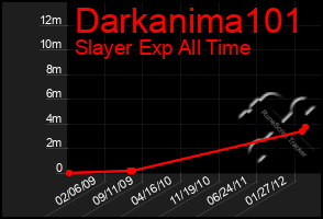 Total Graph of Darkanima101