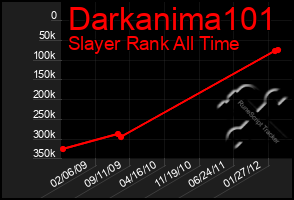 Total Graph of Darkanima101