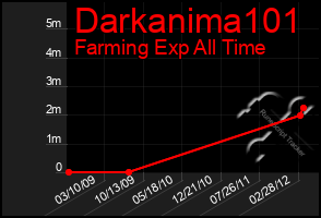 Total Graph of Darkanima101