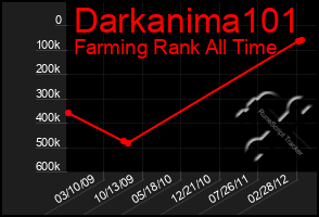 Total Graph of Darkanima101