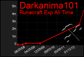 Total Graph of Darkanima101