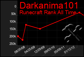 Total Graph of Darkanima101