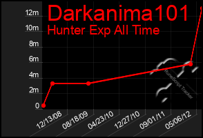 Total Graph of Darkanima101