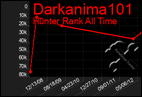 Total Graph of Darkanima101