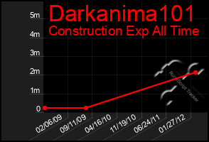 Total Graph of Darkanima101