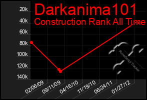 Total Graph of Darkanima101