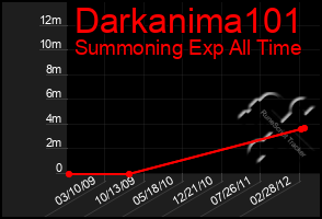 Total Graph of Darkanima101