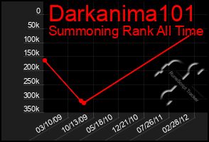 Total Graph of Darkanima101