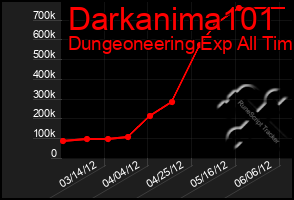 Total Graph of Darkanima101