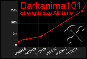 Total Graph of Darkanima101