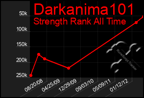 Total Graph of Darkanima101